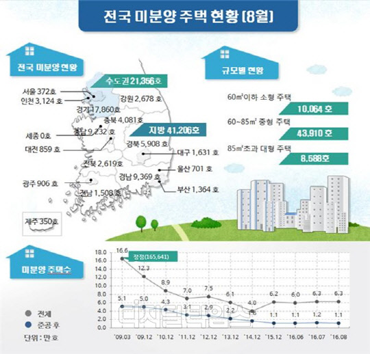 지난달 기준 전국 미분양 주택 현황.<국토교통부 제공>